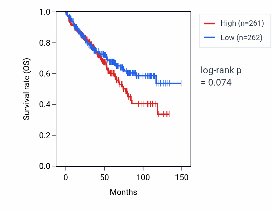 Kaplan&ndash;Meier survival curve for Negative regulation of B cell apoptotic process pathway activity in KIRC: high vs low activity groups.