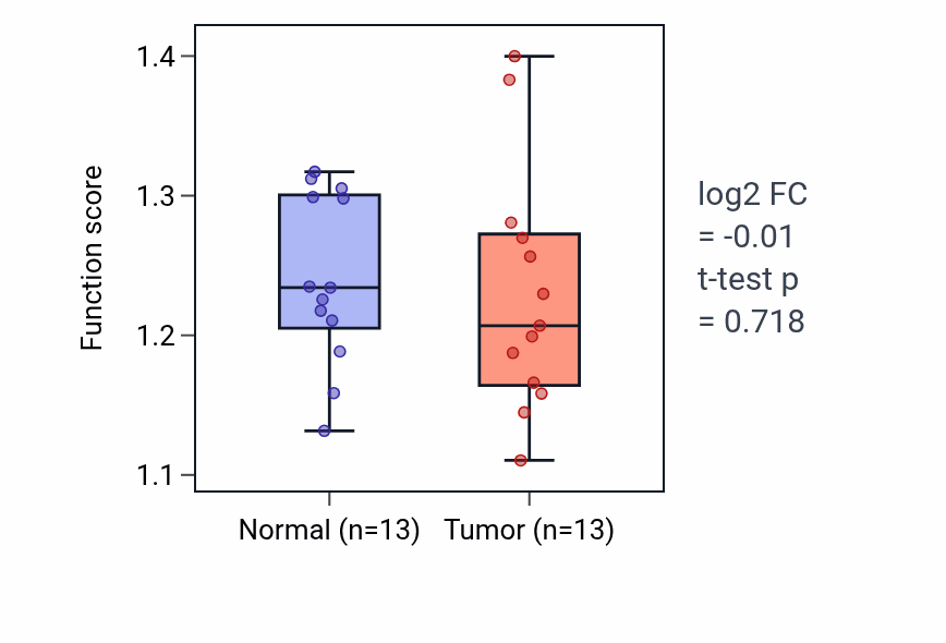 Tumor-vs-normal pathway-activity box plot for Negative regulation of B cell apoptotic process in LUAD.