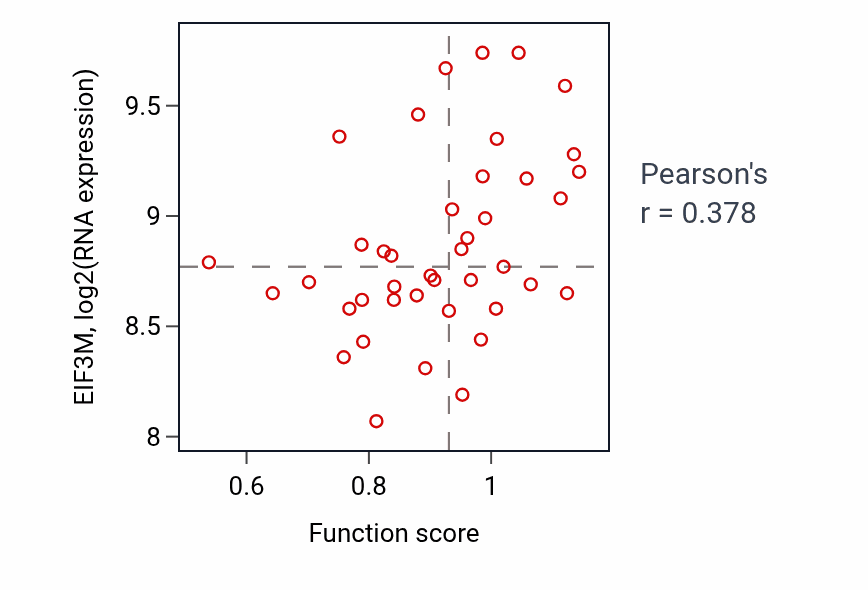 Per-sample scatter of Regulation of humoral immune response activity vs EIF3M in BLOOD_Leukemia.