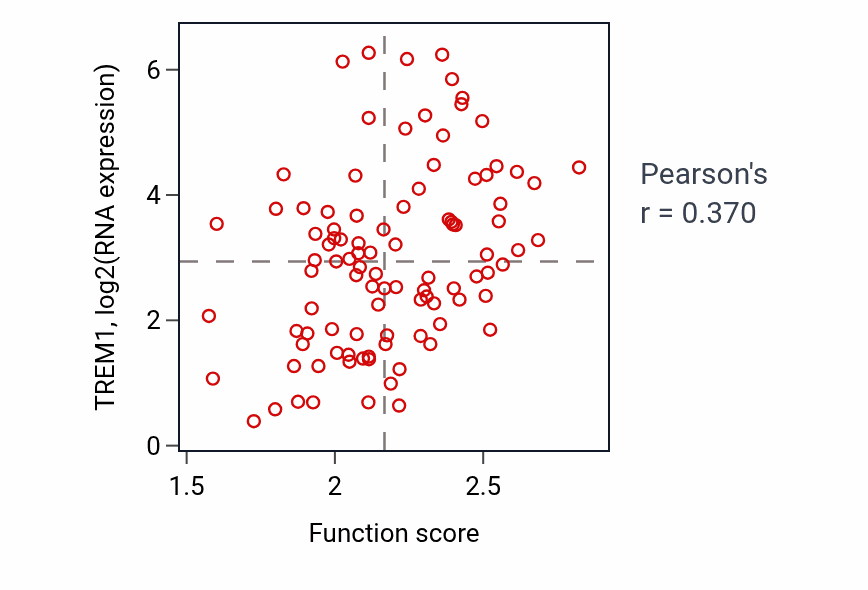Per-sample scatter of Regulation of humoral immune response activity vs TREM1 in GBM.