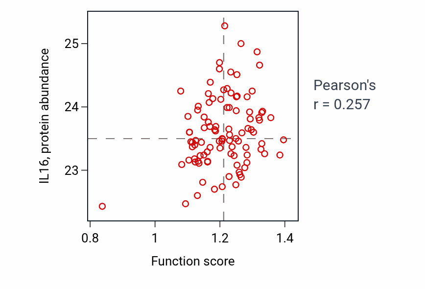 Per-sample scatter of Regulation of humoral immune response activity vs IL16 in GBM.