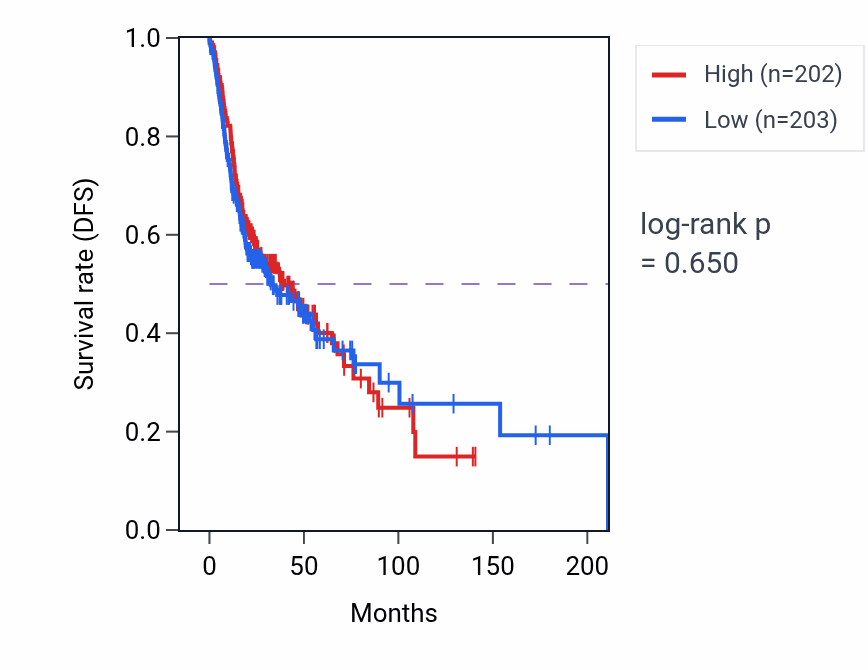 Kaplan&ndash;Meier survival curve for Regulation of humoral immune response pathway activity in HNSC: high vs low activity groups.