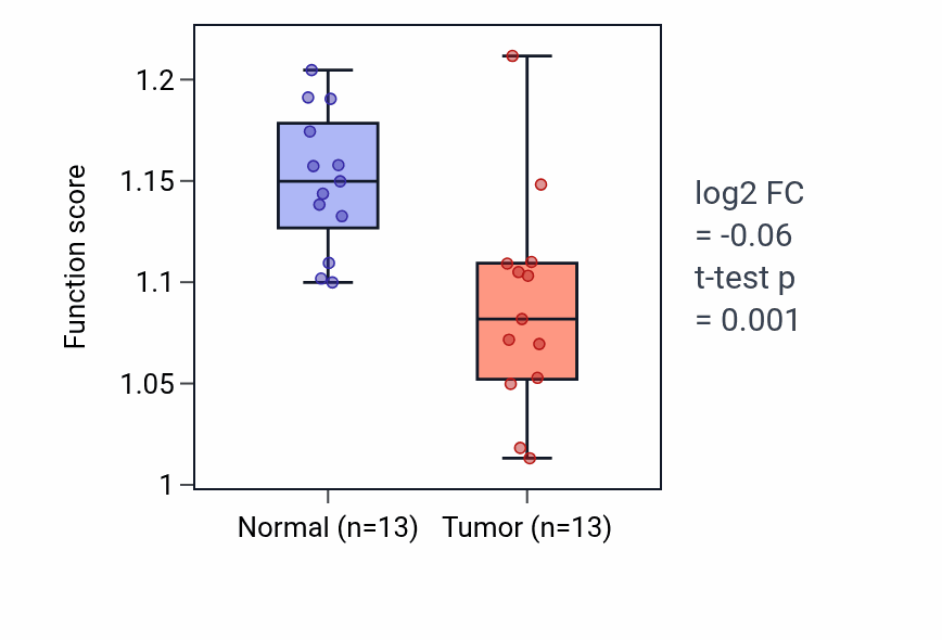 Tumor-vs-normal pathway-activity box plot for Regulation of humoral immune response in LUAD.