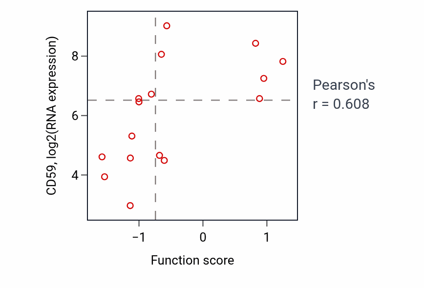 Per-sample scatter of Negative regulation of humoral immune response activity vs CD59 in BLOOD_Lymphoma.
