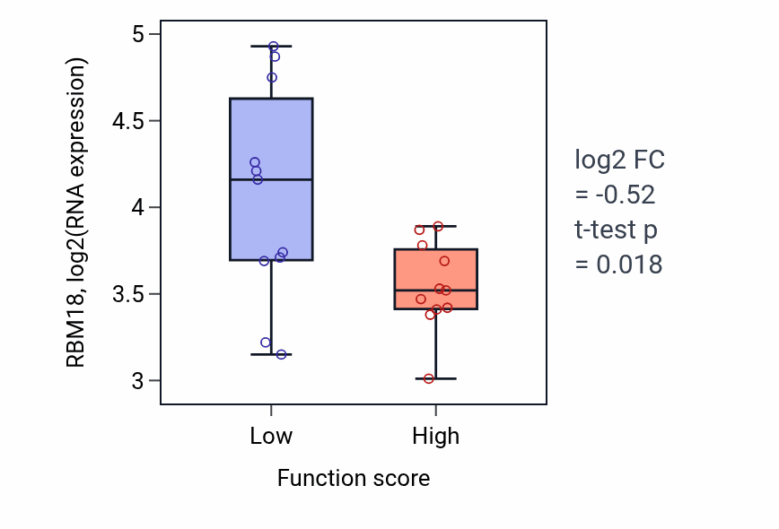 Box plot of RBM18 in Negative regulation of humoral immune response-low vs -high samples in SOFT_TISSUE.