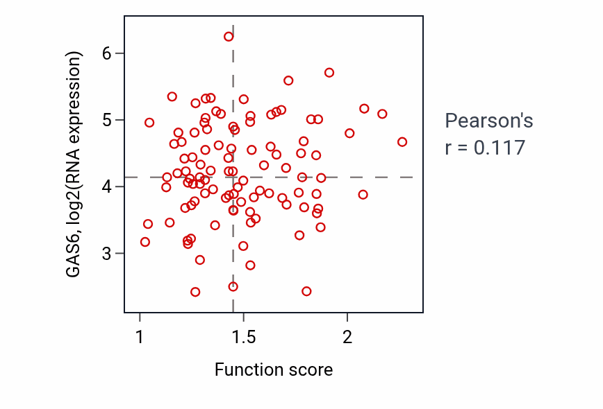 Per-sample scatter of Negative regulation of humoral immune response activity vs GAS6 in CCRCC.