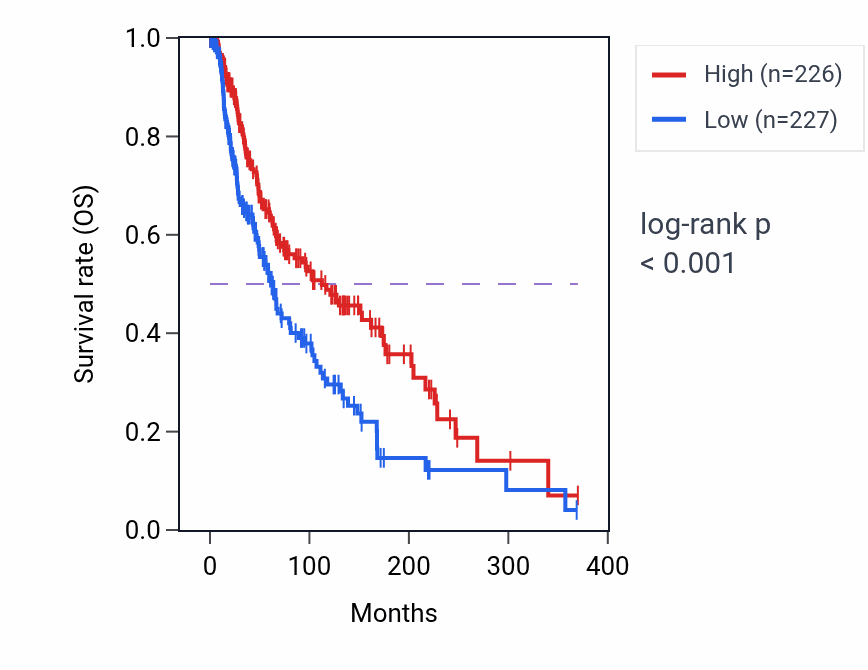 Kaplan&ndash;Meier survival curve for Negative regulation of humoral immune response pathway activity in SKCM: high vs low activity groups.