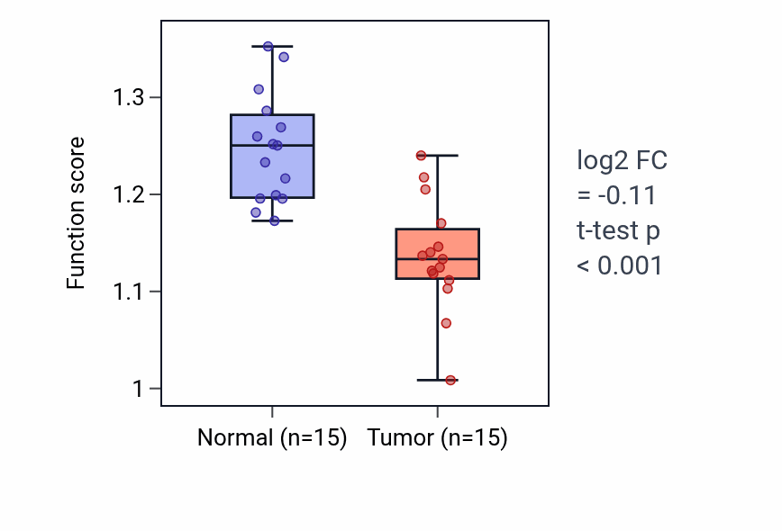 Tumor-vs-normal pathway-activity box plot for Negative regulation of humoral immune response in LUAD.