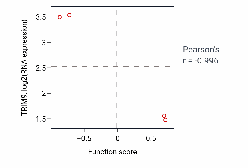 Per-sample scatter of Positive regulation of humoral immune response activity vs TRIM9 in BLOOD_Lymphoma.