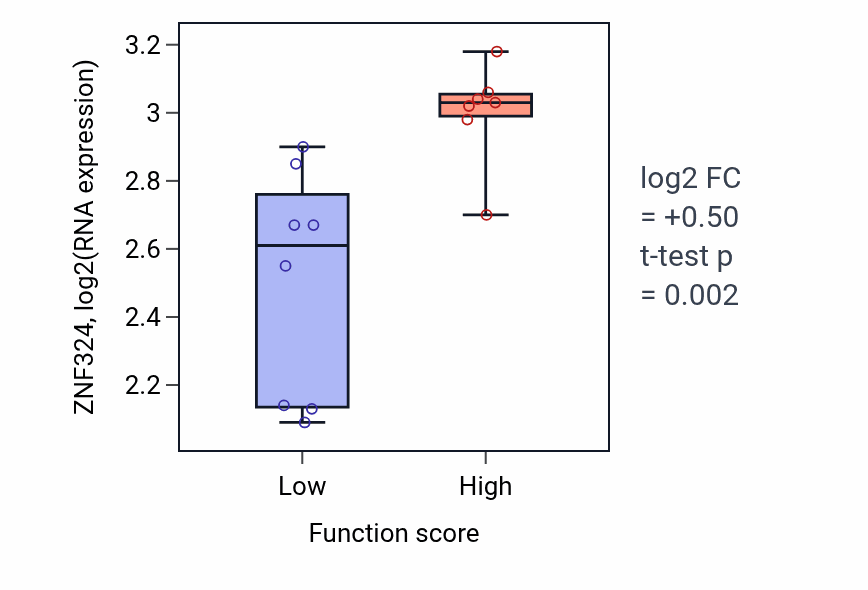 Box plot of ZNF324 in Positive regulation of humoral immune response-low vs -high samples in BONE.