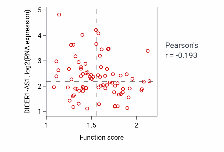 Per-sample scatter of Positive regulation of humoral immune response activity vs DICER1-AS1 in OV.