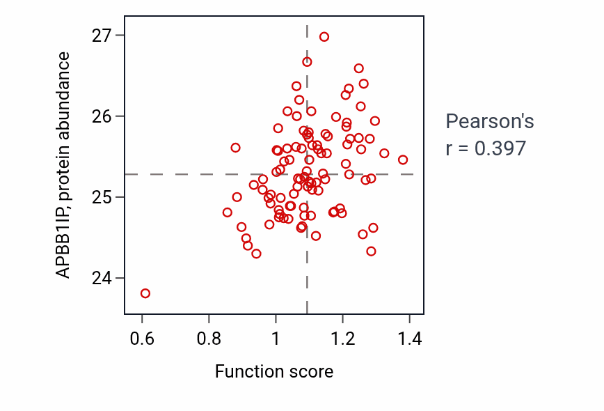 Per-sample scatter of Positive regulation of humoral immune response activity vs APBB1IP in GBM.