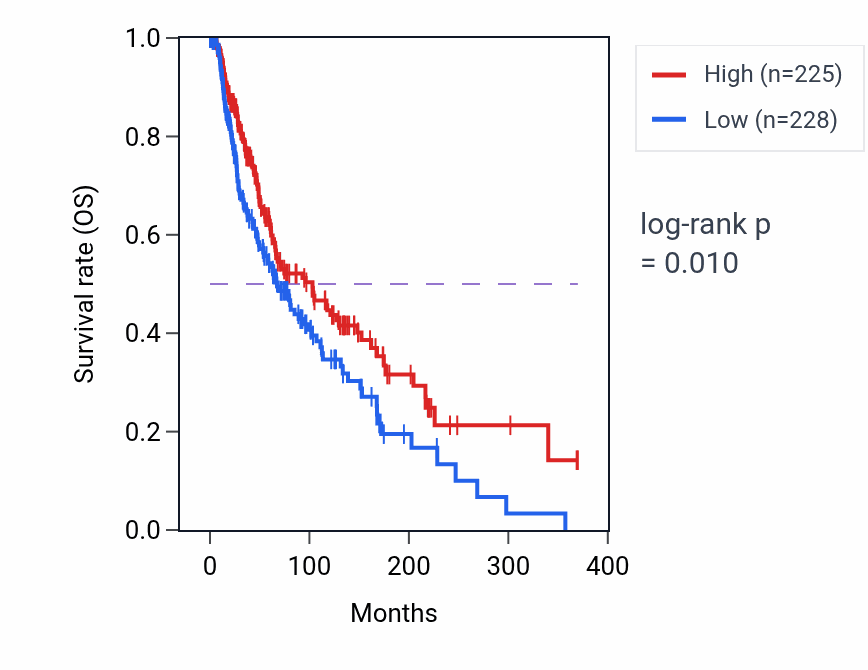 Kaplan&ndash;Meier survival curve for Positive regulation of humoral immune response pathway activity in SKCM: high vs low activity groups.