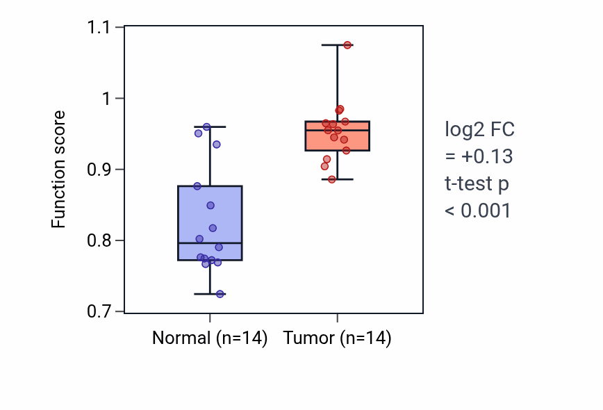 Tumor-vs-normal pathway-activity box plot for Positive regulation of humoral immune response in KIRC.