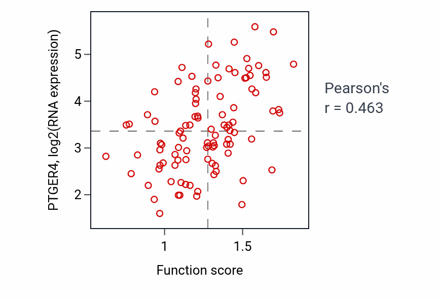 Per-sample scatter of Regulation of humoral immune response mediated by circulating immunoglobulin activity vs PTGER4 in GBM.