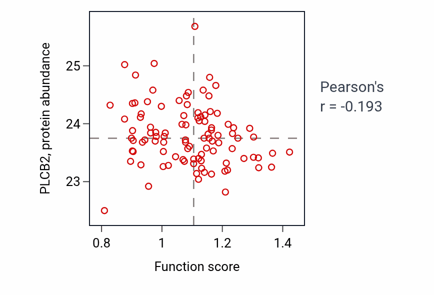 Per-sample scatter of Regulation of humoral immune response mediated by circulating immunoglobulin activity vs PLCB2 in GBM.