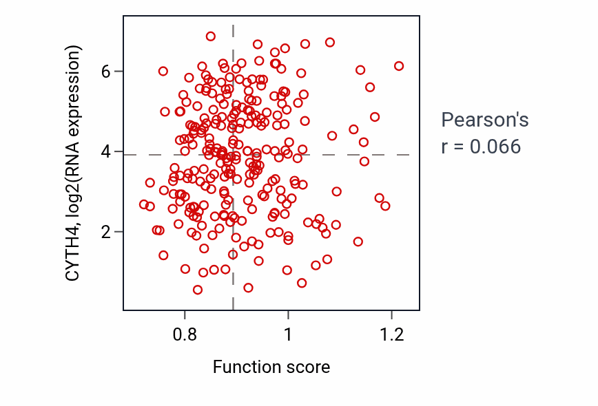 Per-sample scatter of Regulation of humoral immune response mediated by circulating immunoglobulin activity vs CYTH4 in SARC.