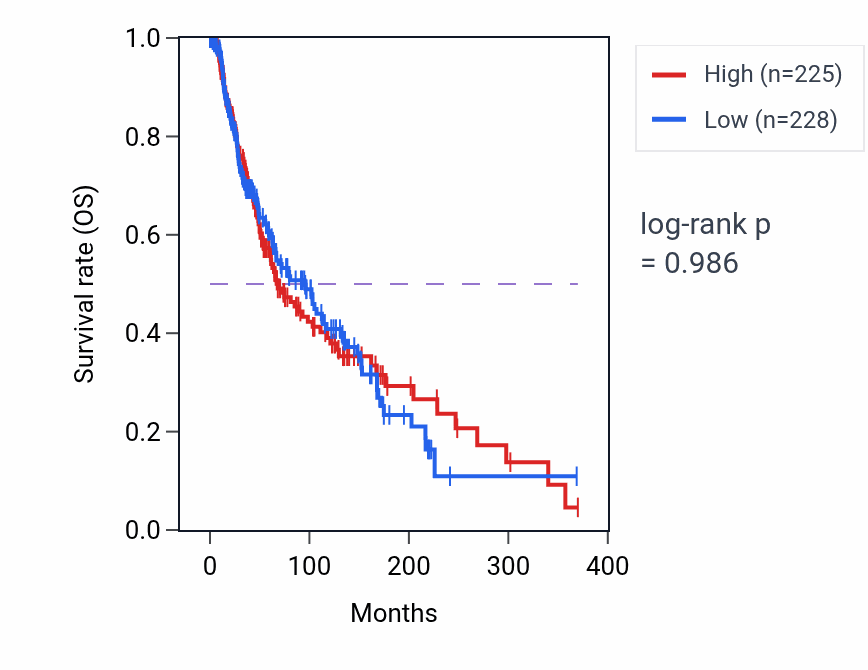 Kaplan&ndash;Meier survival curve for Regulation of humoral immune response mediated by circulating immunoglobulin pathway activity in SKCM: high vs low activity groups.