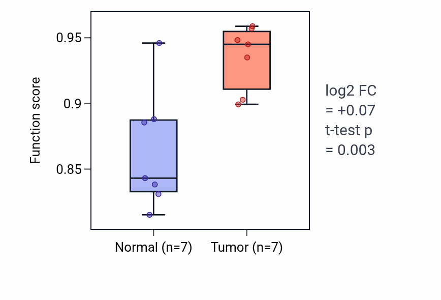 Tumor-vs-normal pathway-activity box plot for Regulation of humoral immune response mediated by circulating immunoglobulin in KICH.