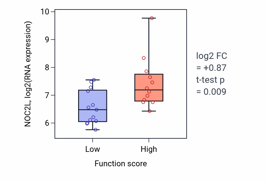 Box plot of NOC2L in Negative regulation of humoral immune response mediated by circulating immunoglobulin-low vs -high samples in LUNG_SCLC.