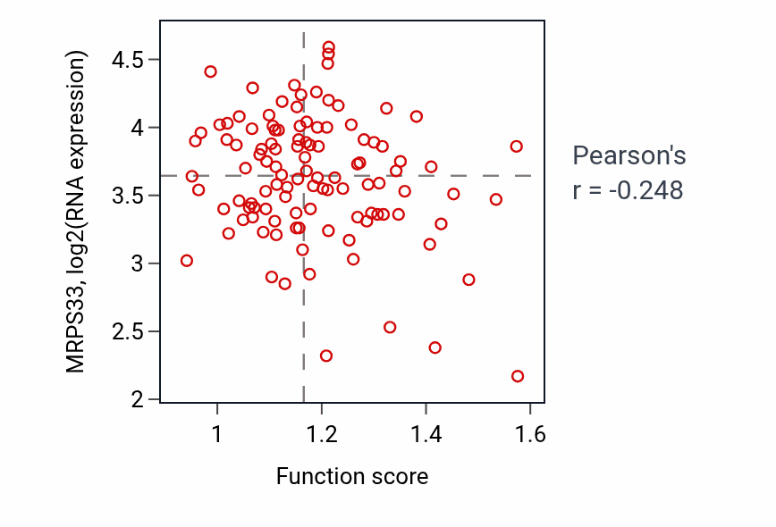 Per-sample scatter of Negative regulation of humoral immune response mediated by circulating immunoglobulin activity vs MRPS33 in LUAD.
