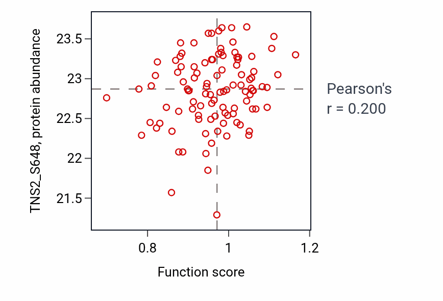 Per-sample scatter of Negative regulation of humoral immune response mediated by circulating immunoglobulin activity vs TNS2_S648 in PDAC.