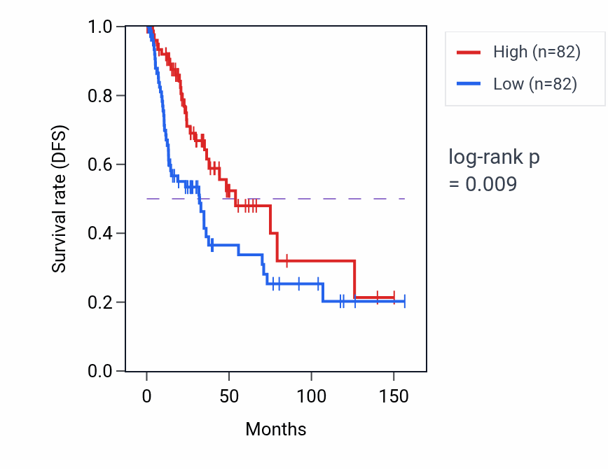 Kaplan&ndash;Meier survival curve for Negative regulation of humoral immune response mediated by circulating immunoglobulin pathway activity in LUSC: high vs low activity groups.