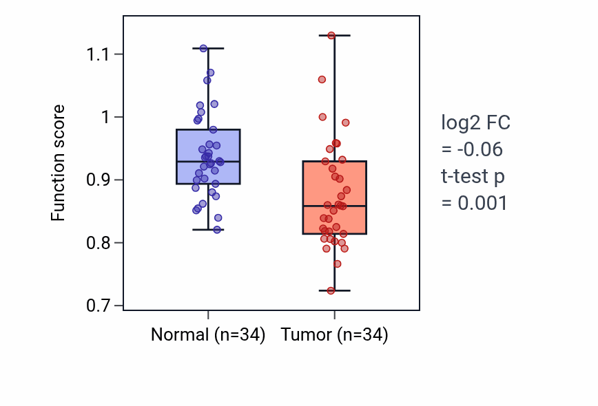 Tumor-vs-normal pathway-activity box plot for Negative regulation of humoral immune response mediated by circulating immunoglobulin in KIRC.
