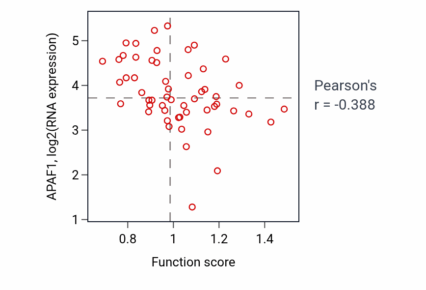 Per-sample scatter of Response to ischemia activity vs APAF1 in BLOOD_Leukemia.