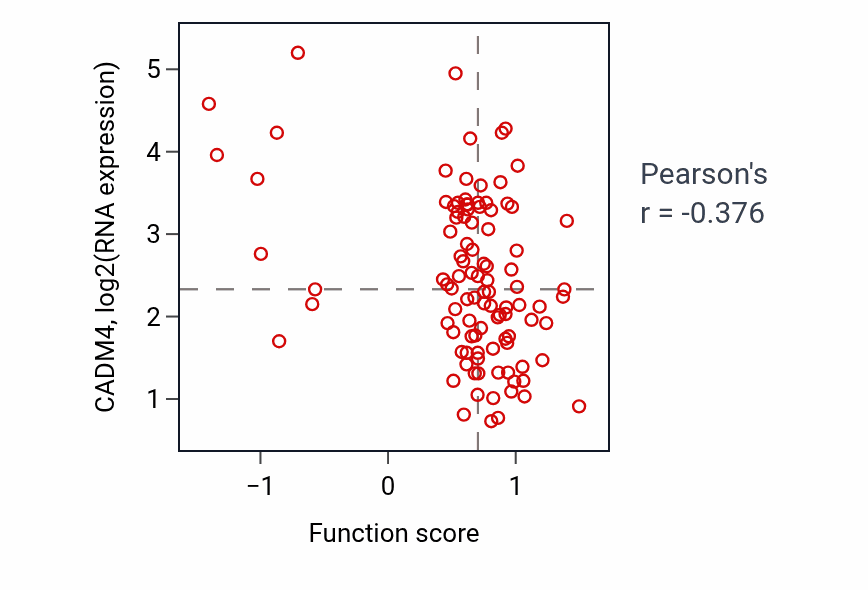 Per-sample scatter of Response to ischemia activity vs CADM4 in CCRCC.