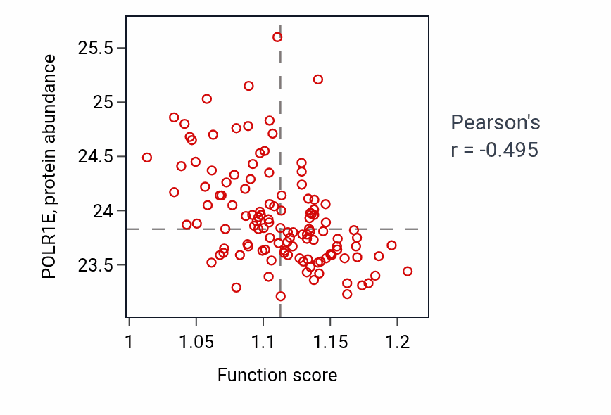 Per-sample scatter of Response to ischemia activity vs POLR1E in BRCA.
