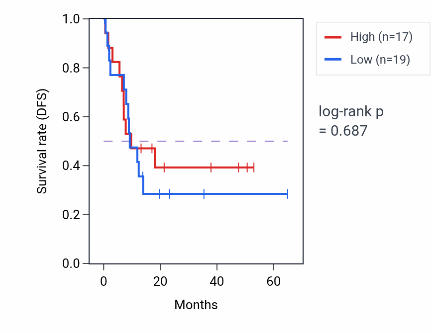 Kaplan&ndash;Meier survival curve for Response to ischemia pathway activity in CHOL: high vs low activity groups.
