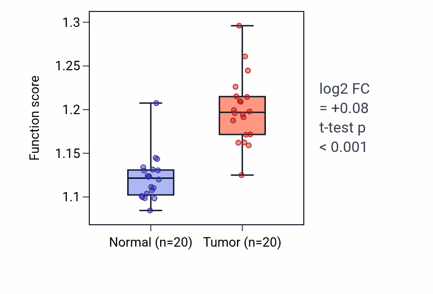 Tumor-vs-normal pathway-activity box plot for Response to ischemia in KIRC.
