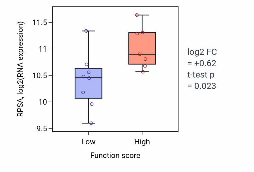 Box plot of RPSA in Lipid hydroxylation-low vs -high samples in BONE.