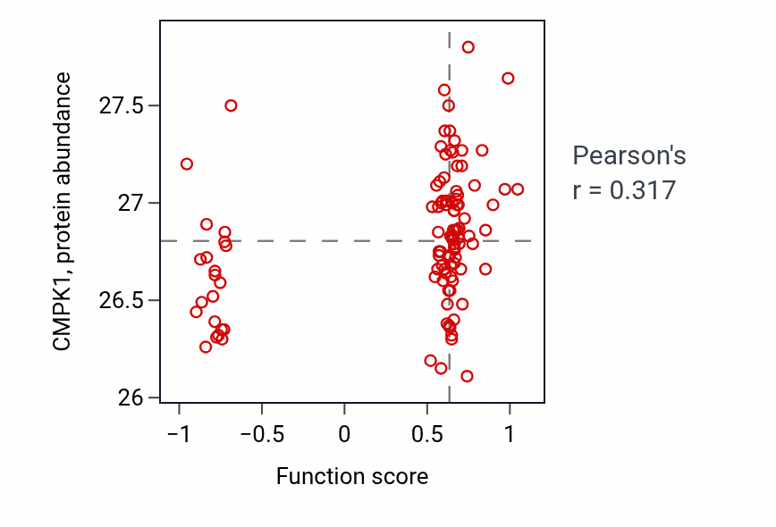 Per-sample scatter of Lipid hydroxylation activity vs CMPK1 in HNSC.
