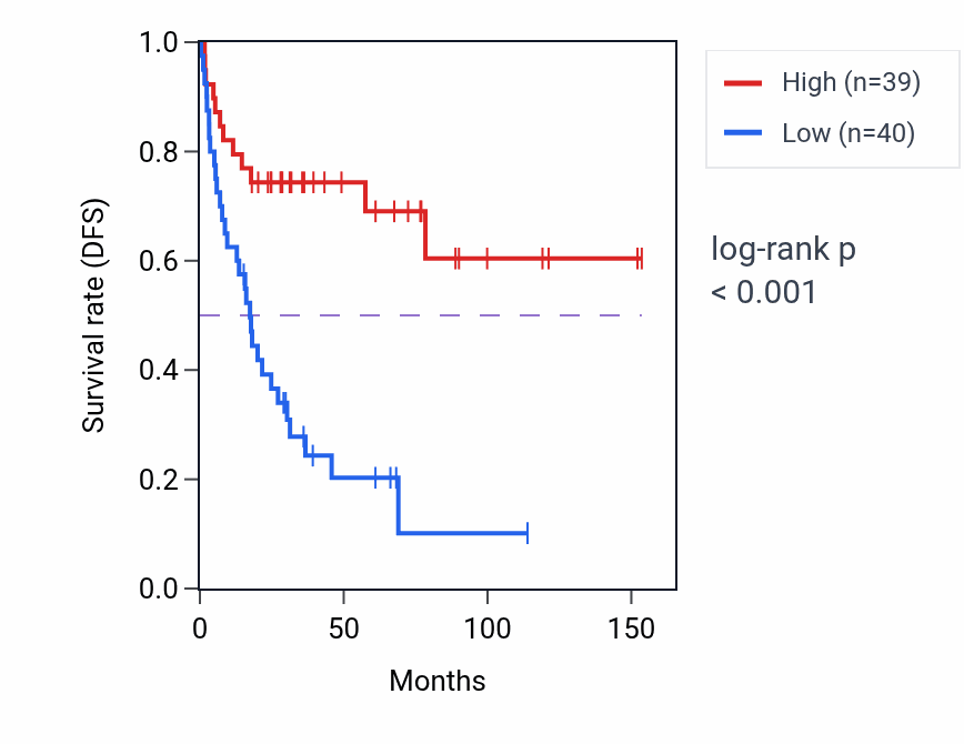 Kaplan&ndash;Meier survival curve for Lipid hydroxylation pathway activity in ACC: high vs low activity groups.