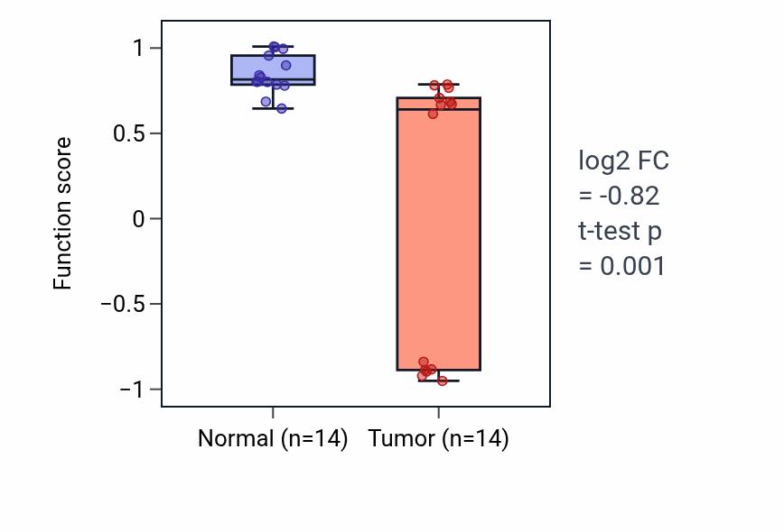 Tumor-vs-normal pathway-activity box plot for Lipid hydroxylation in HNSC.