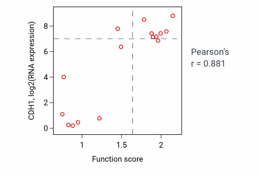 Per-sample scatter of Desmosome organization activity vs CDH1 in URINARY_TRACT.