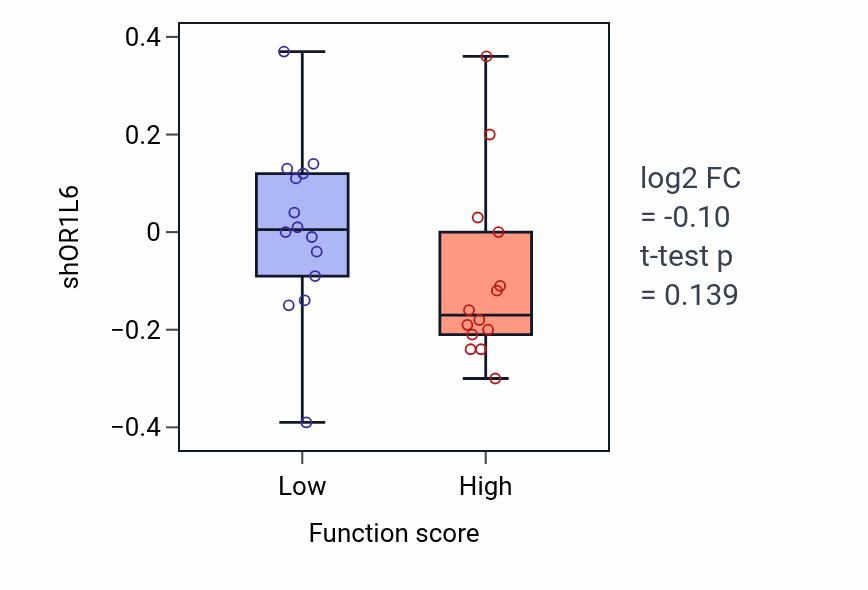 Box plot of OR1L6 in Desmosome organization-low vs -high samples in BLOOD_Leukemia.