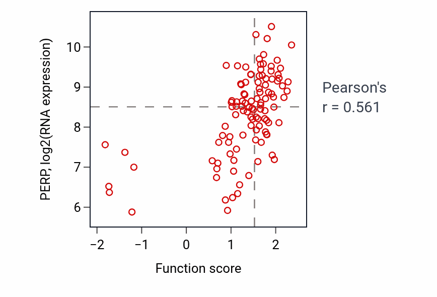 Per-sample scatter of Desmosome organization activity vs PERP in LSCC.