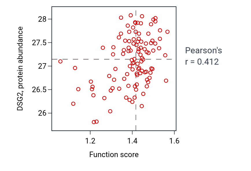 Per-sample scatter of Desmosome organization activity vs DSG2 in LSCC.