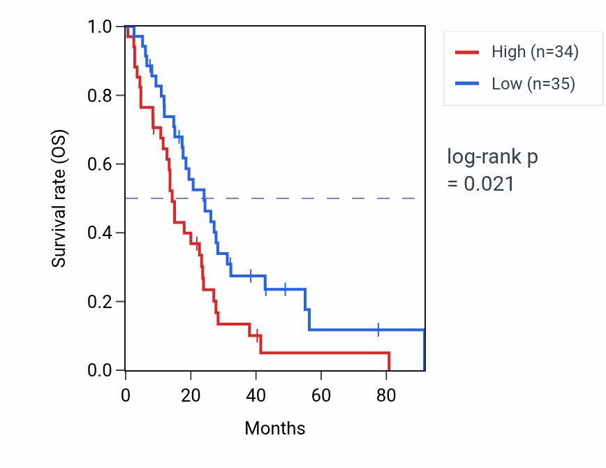 Kaplan&ndash;Meier survival curve for Desmosome organization pathway activity in MESO: high vs low activity groups.