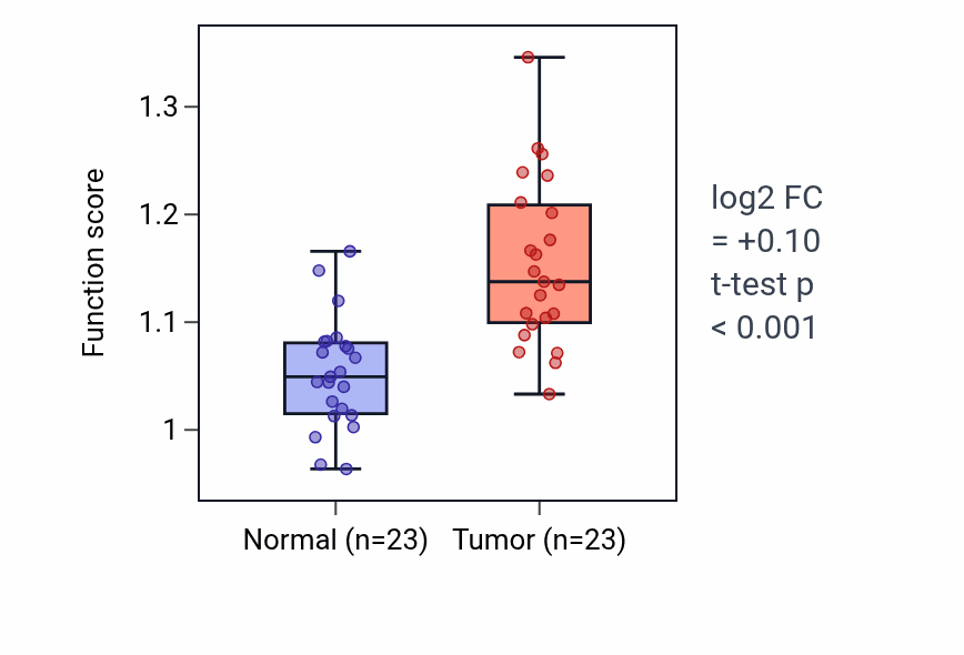 Tumor-vs-normal pathway-activity box plot for Desmosome organization in LUAD.