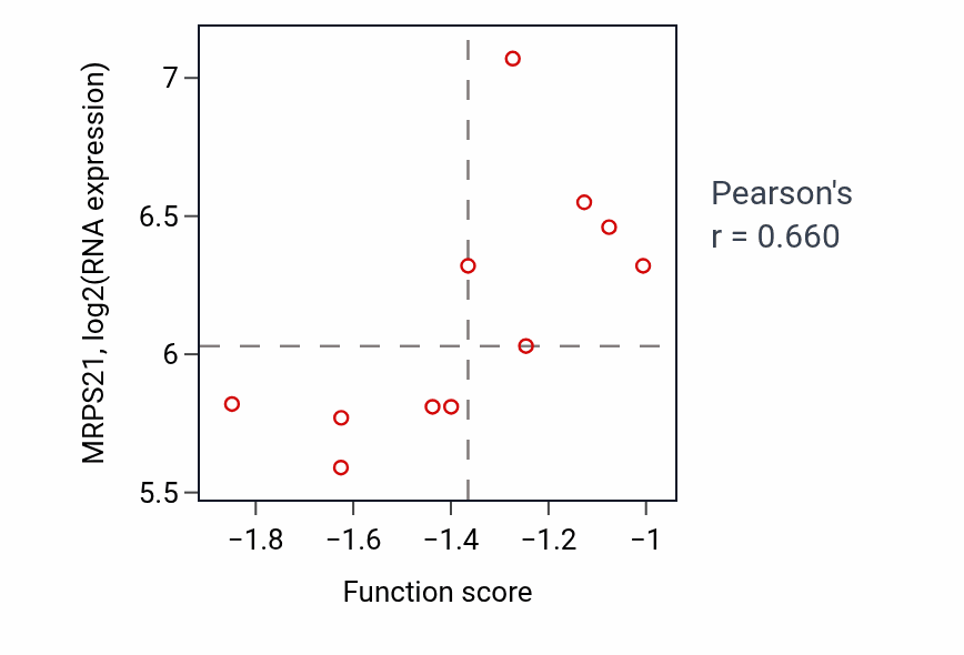 Per-sample scatter of tRNA threonylcarbamoyladenosine modification activity vs MRPS21 in SOFT_TISSUE.