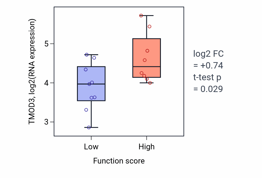 Box plot of TMOD3 in tRNA threonylcarbamoyladenosine modification-low vs -high samples in STOMACH.