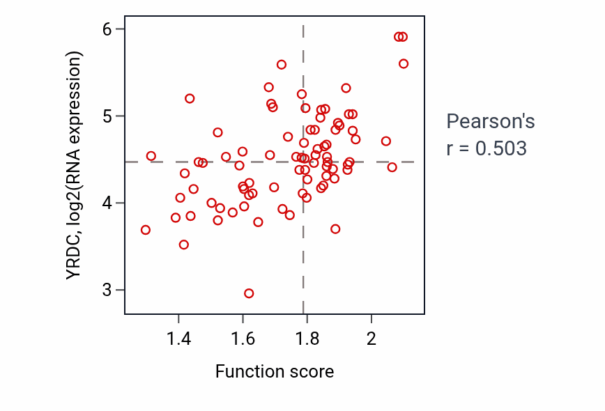 Per-sample scatter of tRNA threonylcarbamoyladenosine modification activity vs YRDC in OV.