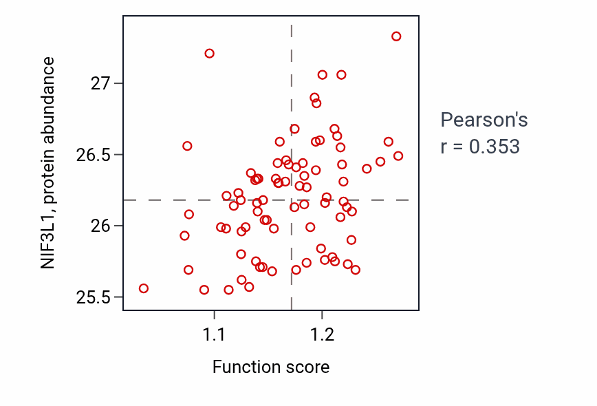 Per-sample scatter of tRNA threonylcarbamoyladenosine modification activity vs NIF3L1 in OV.