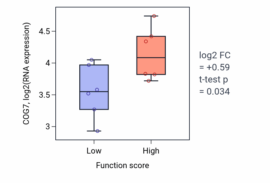 Box plot of COG7 in Heart morphogenesis-low vs -high samples in URINARY_TRACT.