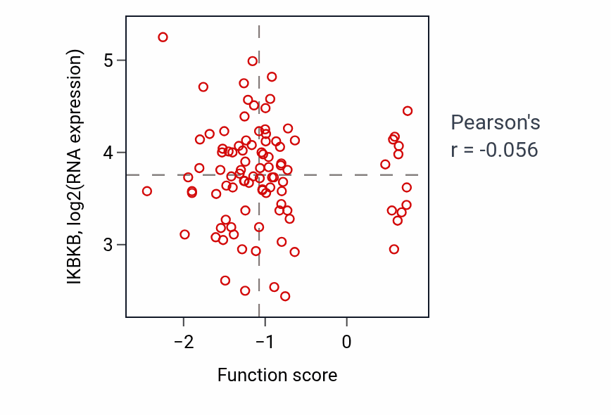 Per-sample scatter of Heart morphogenesis activity vs IKBKB in COAD.