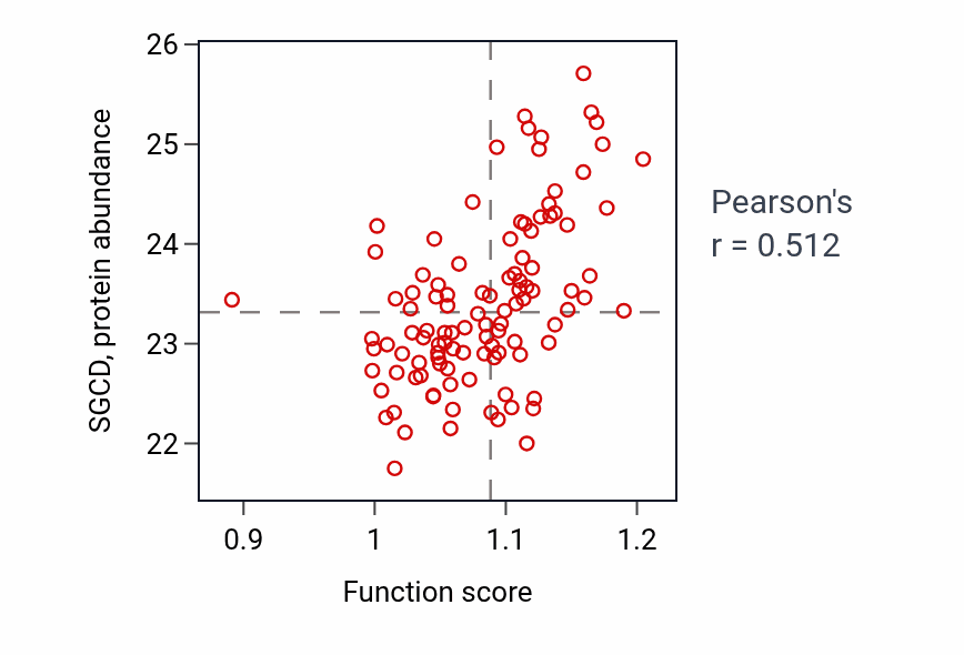Per-sample scatter of Heart morphogenesis activity vs SGCD in HNSC.